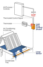 Load image into Gallery viewer, Sensor has no moving parts-Wide area coverag-Shuts off A/C when leak detected-Stops further condensation-Easy installation
