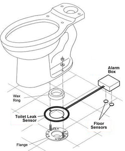 Easy installation-slips over closet flange outside wax ring-Protects from toilet flange leaks as well as monitoring floor leaks-Mounts off the floor for cleaning-Detects the smallest seepage leak-Helps prevent costly loses from toilet leaks-Loud, audible alarm to draw attention to leak